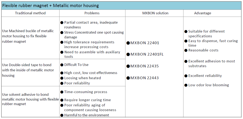 Flexible rubbermagnet + Metallic motor housing