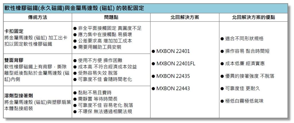 軟性橡膠磁鐵(永久磁鐵)與金屬馬達殼 (磁缸) 的裝配固定
