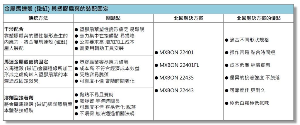 MXBON接著劑在金屬馬達殼 (磁缸) 與塑膠扇葉的裝配固定應用
