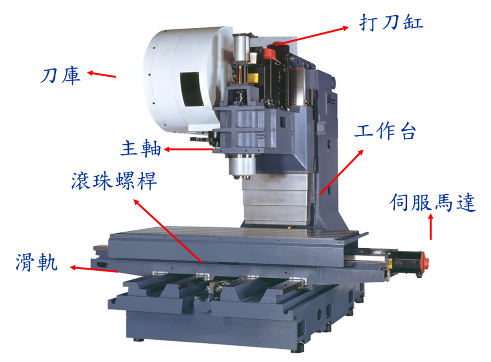 工具機核心部位圖解
